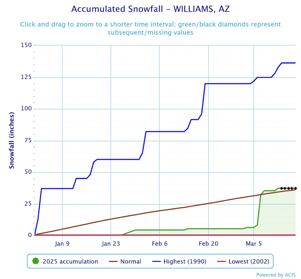 Williams, AZ 2025 snowfall