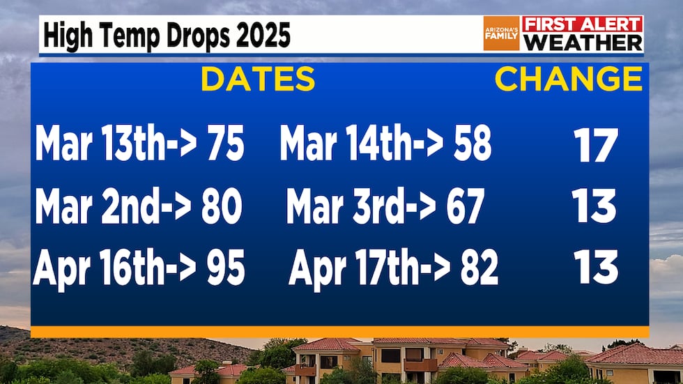 2025 Big Temperature Drops