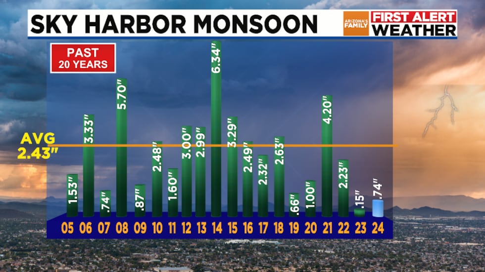 Past 20 Monsoons Rainfall