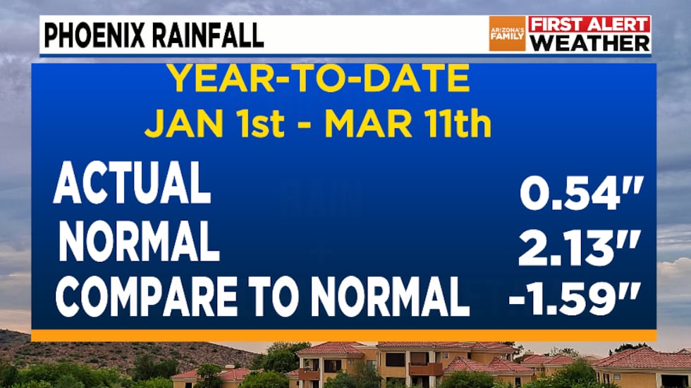 Year to date Phoenix rainfall