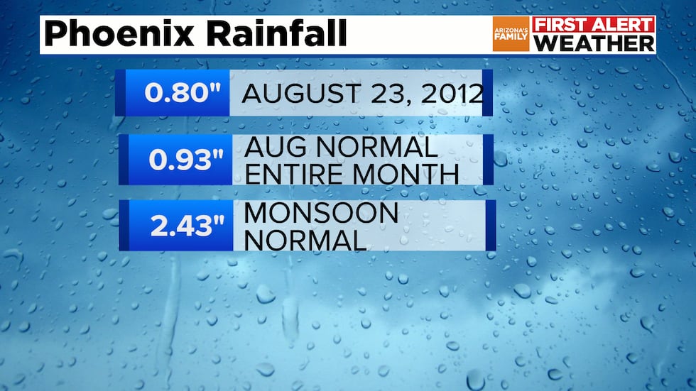 Phoenix This Day In History Rainfall