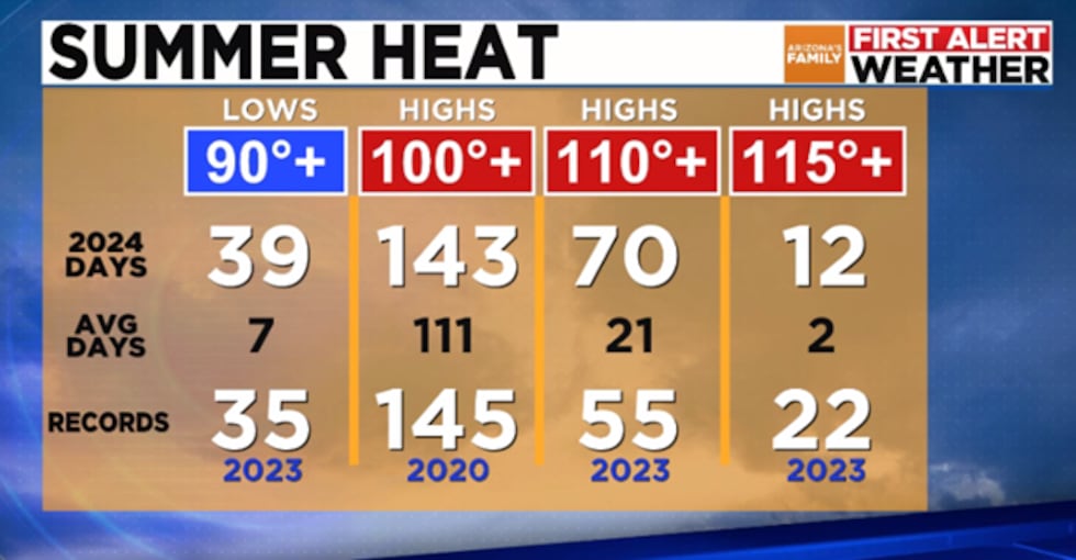 The summer heat in Phoenix also broke records in 2024, with nearly 70 days of temps above 110...