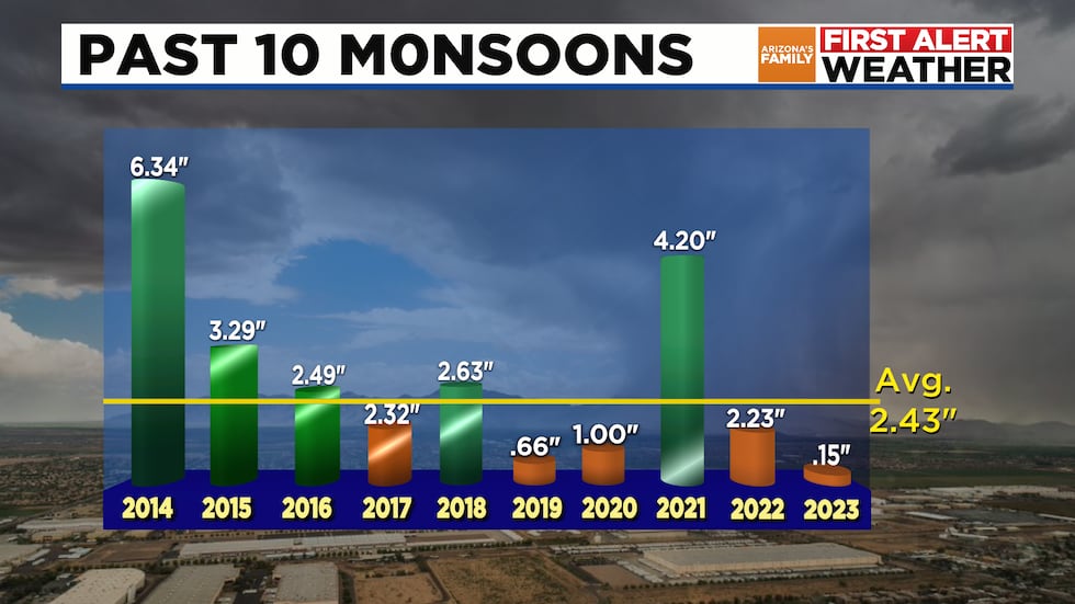 Phoenix Rainfall During Monsoon Season
