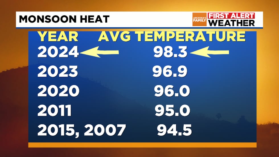 Monsoon Temperature Recap