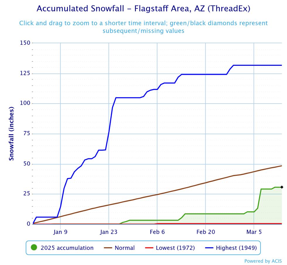 Flagstaff snowfall compared to normal