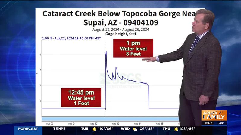 New numbers show up to 3 inches of rain fell in Cataract Canyon, just up the road from Supai,...
