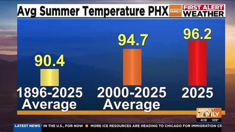 Heat Deaths Rise Updated number of heat-related deaths in Phoenix area for 2024