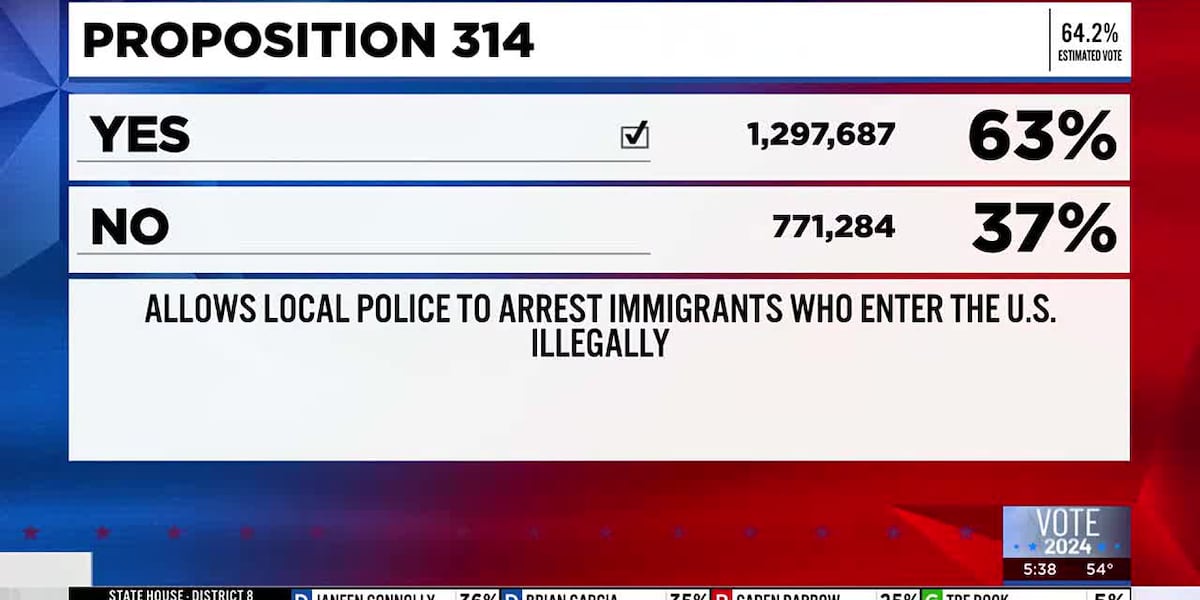 Arizona voters pass Prop 314, allowing local police to enforce immigration laws Arizona voters pass Prop 314, allowing local police to enforce immigration laws