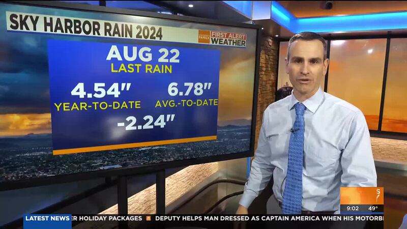 The last time measurable rain fell at Sky Harbor was on Aug. 22! That puts us at 112...